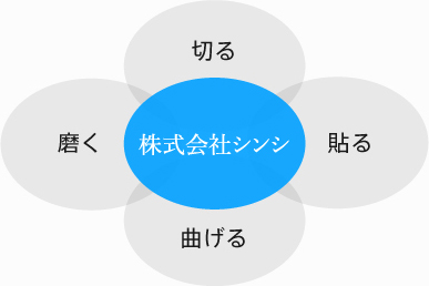 切る・貼る・曲げる・磨く／株式会社シンシ