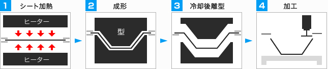 プレス成形