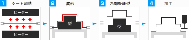 プレス成形